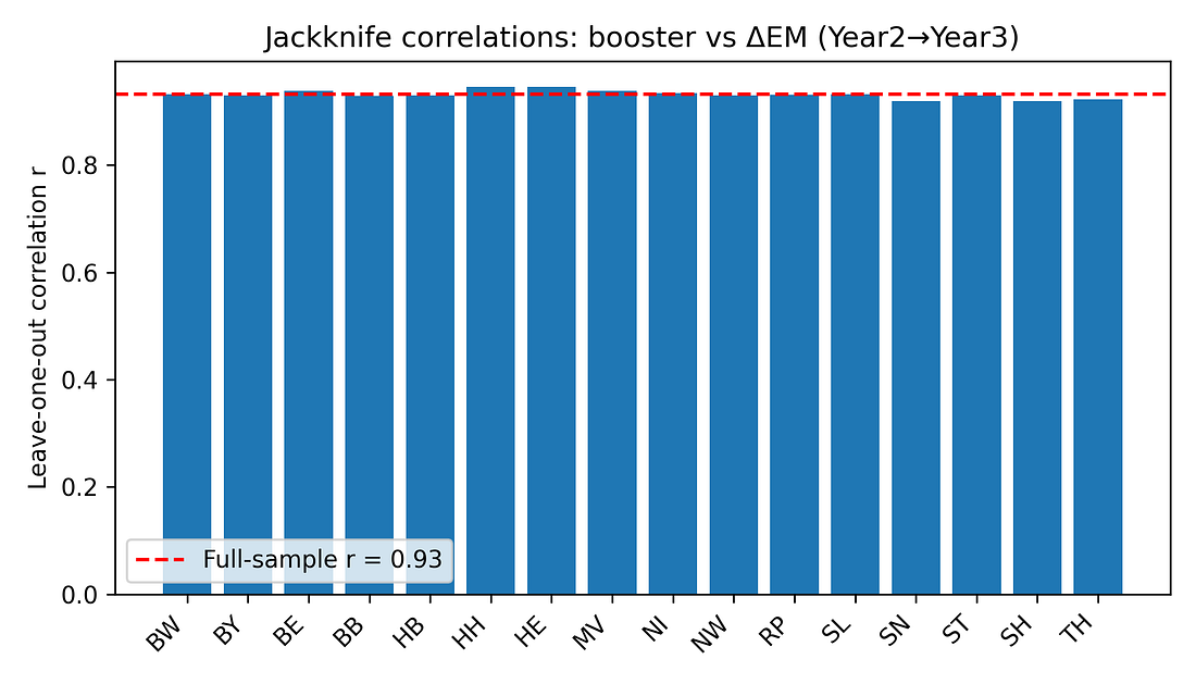 Figure 6. Jackknife correlations – leave-one-state-out.