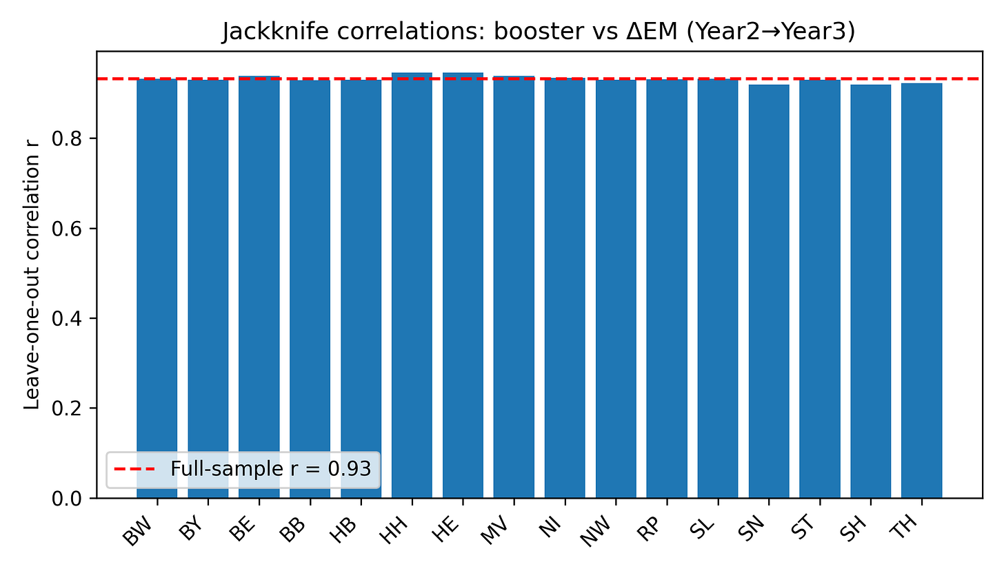 Figure 6. Jackknife correlations – leave-one-state-out.