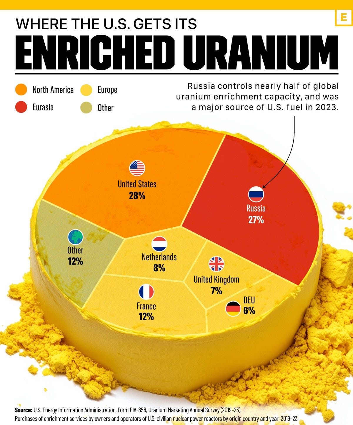 This pie chart shows the top sources of enriched uranium for U.S. civilian nuclear power reactors.