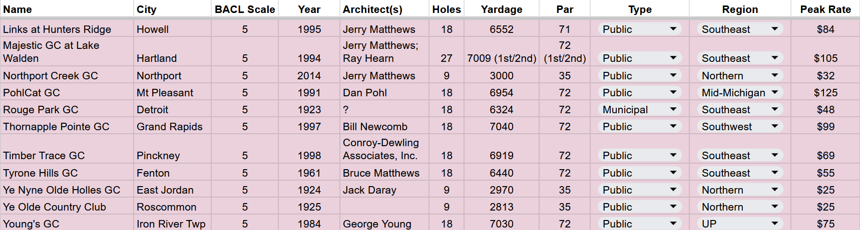 5 - Hunters Ridge, Majestic, Northport Creek, PohlCat, Rouge Park, Thornapple Pointe, Timber Trace, Tyrone Hills, Ye Nyne Olde Holles, Ye Olde Country Club, Young’s
