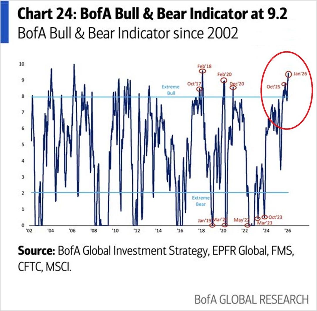 May be an image of bear and text that says 'Chart 24: BofA Bull & Bear Indicator at 9.2 BofA Bull & Bear Indicator since 2002 10 Feb'18 Feb'20 Oct'17 Extreme Bull Jan'26 Oct'25 02 '04 Extreme Bear '06 08 '10 12 *14 Mar'2 16 Jan" *18 May2 20 0023 Mar'23 "24 22 26 Source: BofA Global Investment Strategy, EPFR Global, FMS, CETC, MSCI. BofA GLOBAL RESEARCH' May be an image of bear and text that says 'Chart 24: BofA Bull & Bear Indicator at 9.2 BofA Bull & Bear Indicator since 2002 10 Feb'18 Feb'20 Oct'17 Extreme Bull Jan'26 Oct'25 02 '04 Extreme Bear '06 08 '10 12 *14 Mar'2 16 Jan" *18 May2 20 0023 Mar'23 "24 22 26 Source: BofA Global Investment Strategy, EPFR Global, FMS, CETC, MSCI. BofA GLOBAL RESEARCH'