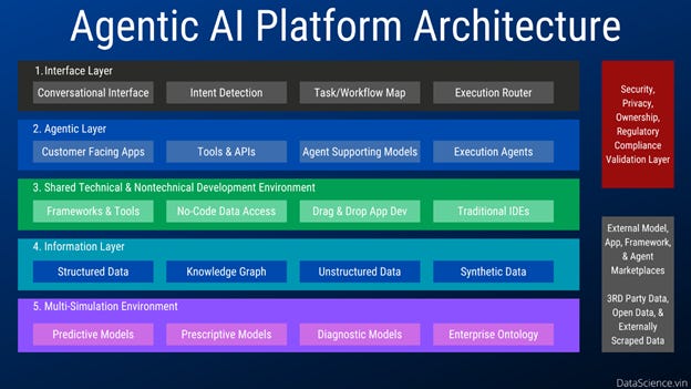 Agentic Architecture: Model Context Protocol (MCP) For Complex ...