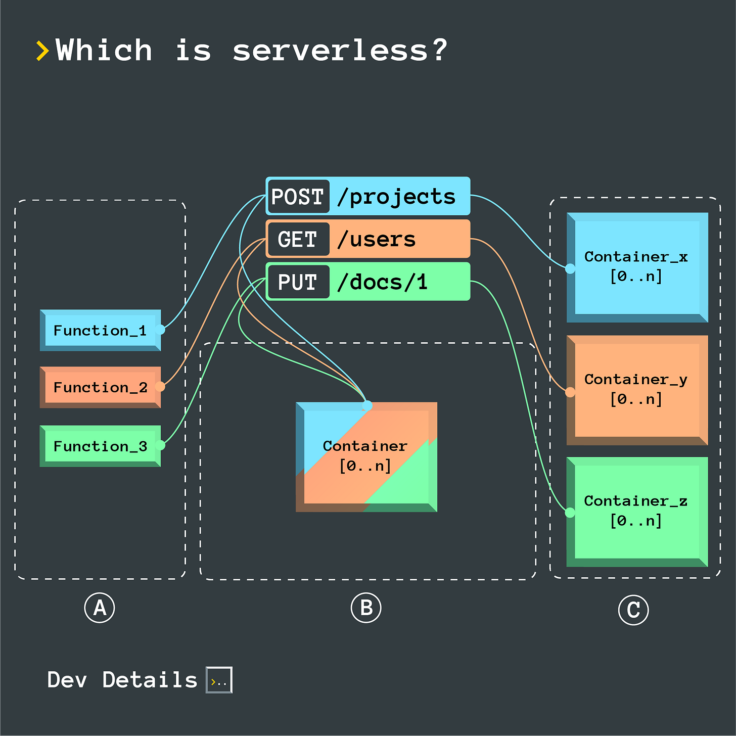 Diagram with three sections, A showing individual functions linked to HTTP methods, B with a single container for all methods, and C with multiple containers for different methods.
