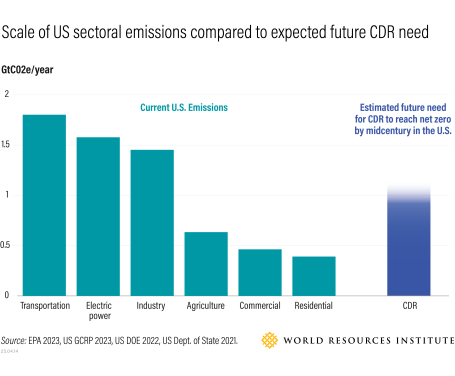 Scale of US sectoral emissions compared to expected future CDR needed.