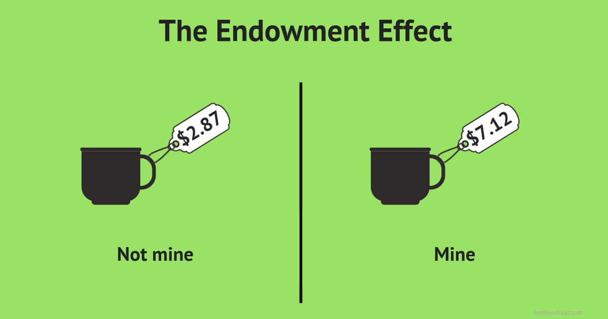 The Endowment Effect: We value what we own more highlyIllustration showing a mug priced at $2.87 when not owned versus $7.12 when owned, demonstrating the Endowment Effect The Endowment Effect: We value what we own more highlyIllustration showing a mug priced at $2.87 when not owned versus $7.12 when owned, demonstrating the Endowment Effect