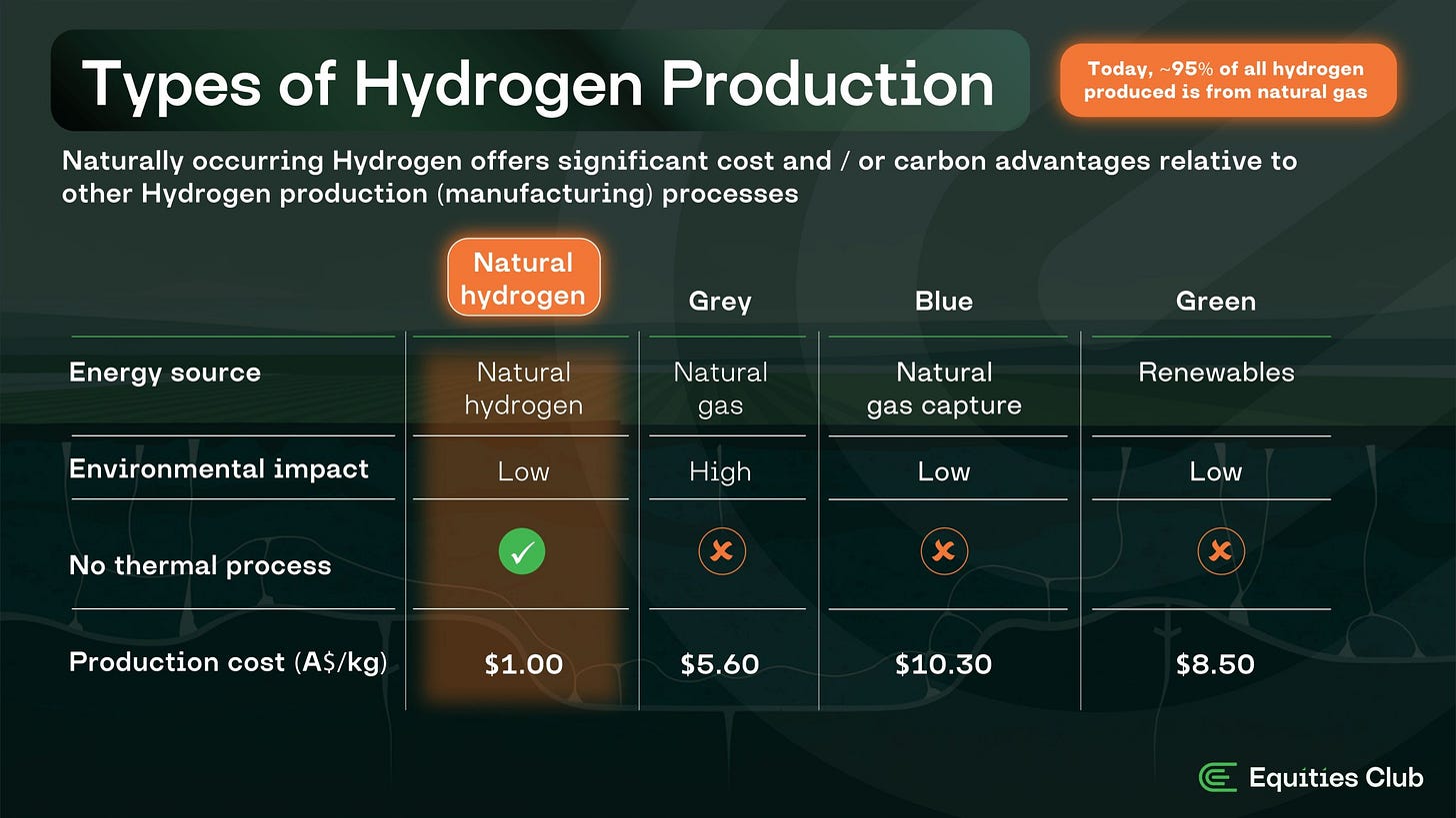 Natural hydrogen production comparison: lowest environmental impact and cost versus other hydrogen types like grey and green.