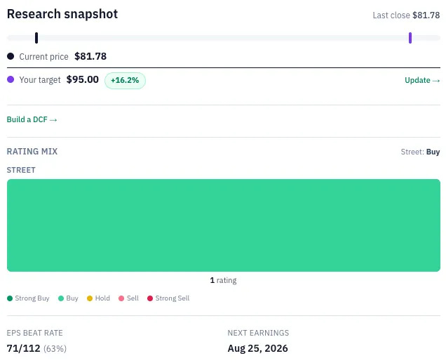 RankedStocks research snapshot for STRT: the $95 target sits 16.2% above the $81.78 last close, the Street carries a single Buy rating, and the Q4 FY2026 report lands on August 25, 2026. Source: RankedStocks.com, STRT research page, Research snapshot. RankedStocks research snapshot for STRT: the $95 target sits 16.2% above the $81.78 last close, the Street carries a single Buy rating, and the Q4 FY2026 report lands on August 25, 2026. Source: RankedStocks.com, STRT research page, Research snapshot.