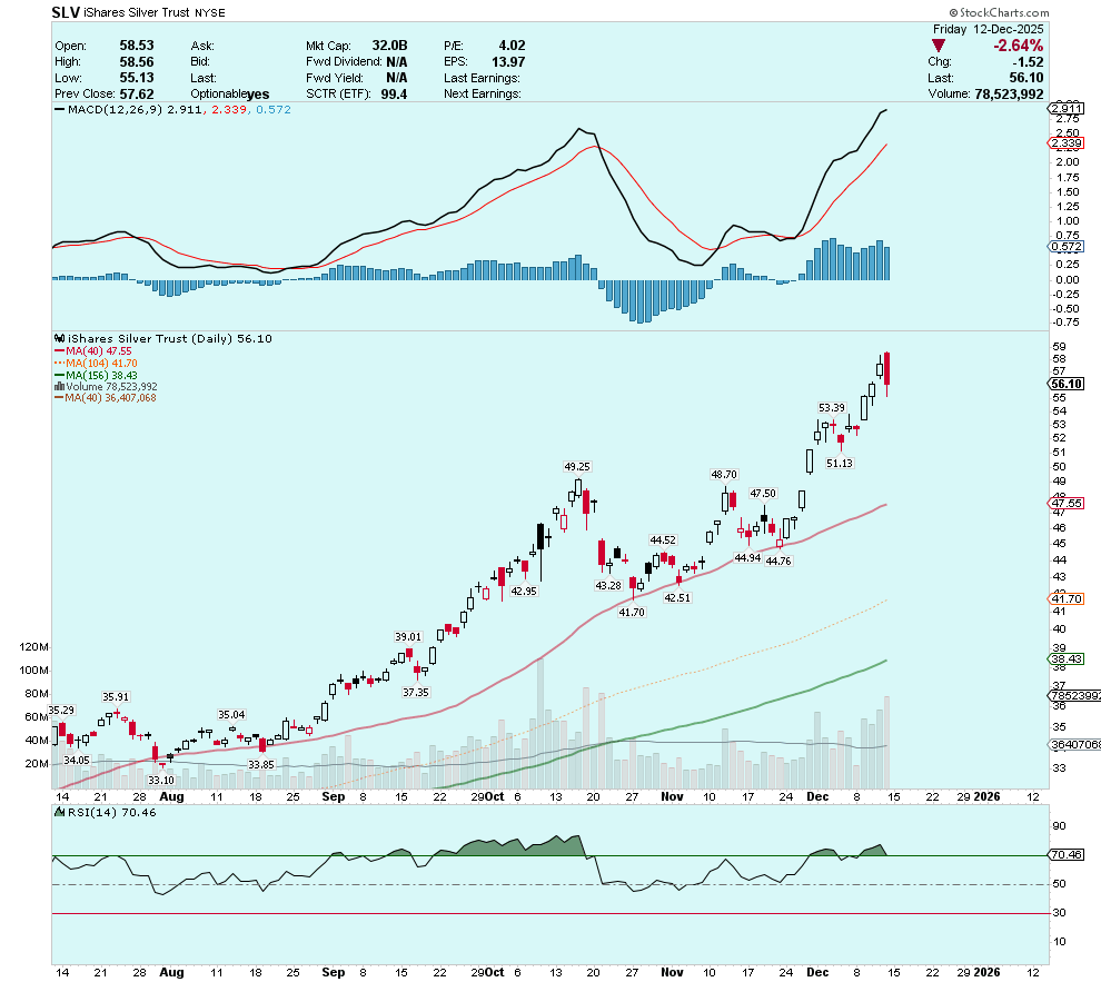 The Charts Of The Week: Silver Smackdown, Lithium Longevity, Undrilled  Porphyry Targets, & Midterm Election Year Troubles
