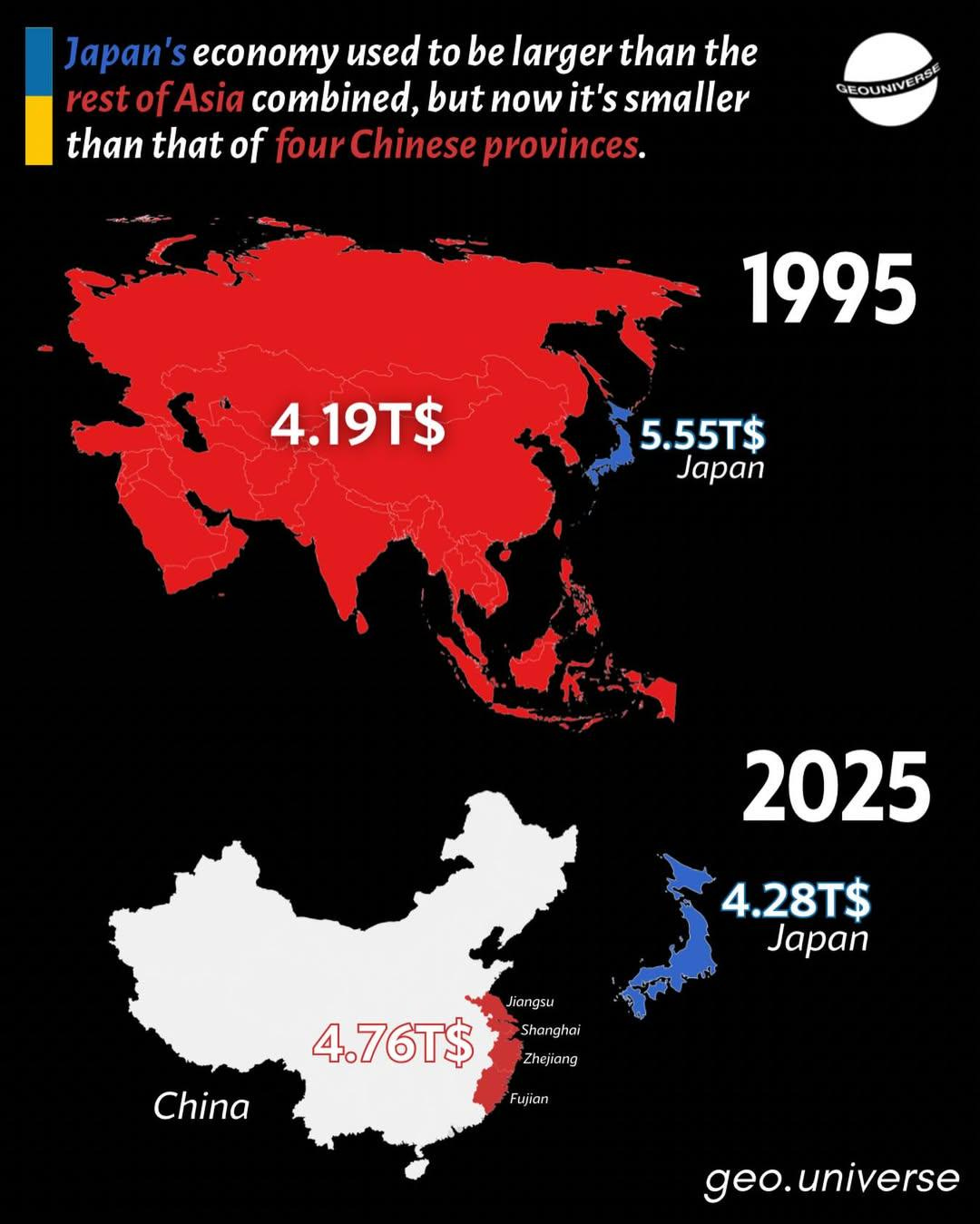 r/MapPorn - Japan'seconomy used tobe larger than the restofAsia combined, but nowit's smaller than thatof four Chinese provinces. 1995 4.19TS 5.55T$ Japan 2025 4.28TS Japan Jiangsu Shanghai 4.76TS Zhejiang Fujian China OEQUNIVERST r/MapPorn - Japan'seconomy used tobe larger than the restofAsia combined, but nowit's smaller than thatof four Chinese provinces. 1995 4.19TS 5.55T$ Japan 2025 4.28TS Japan Jiangsu Shanghai 4.76TS Zhejiang Fujian China OEQUNIVERST