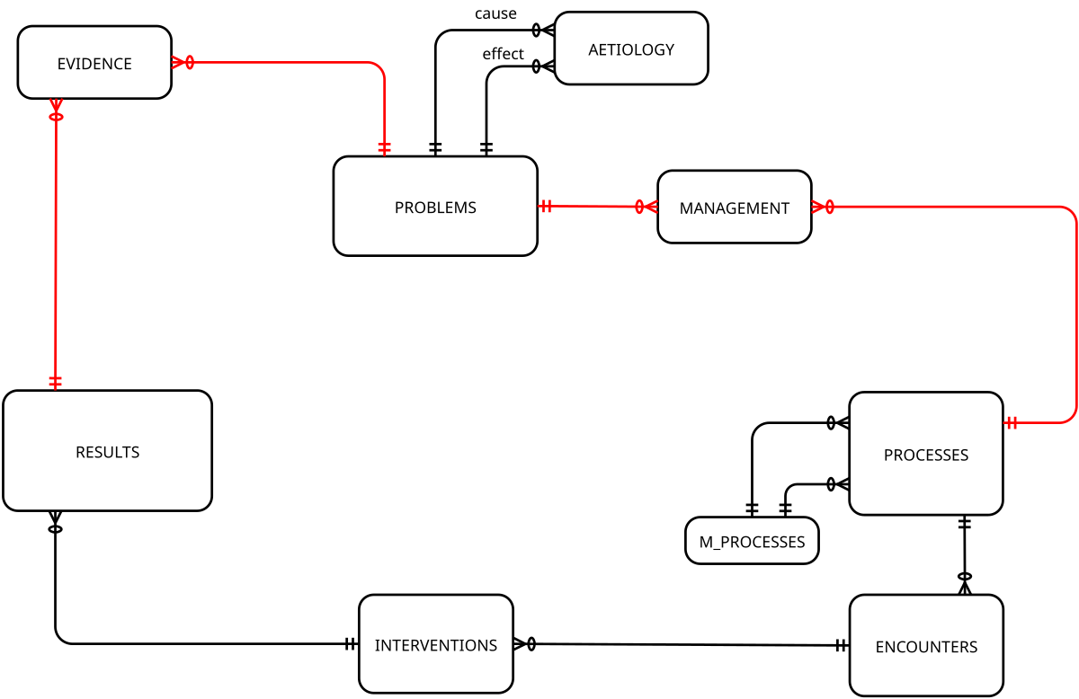 A more detailed ERD that links the preceding entities to familiar ones, and the new INTERVENTIONS. We now see that the MANAGEMENT table provides a many-to-many linkage to PROCESSES, which in turn link to ENCOUNTERS, and this via INTERVENTIONS links to RESULTS, completing the circle. A more detailed ERD that links the preceding entities to familiar ones, and the new INTERVENTIONS. We now see that the MANAGEMENT table provides a many-to-many linkage to PROCESSES, which in turn link to ENCOUNTERS, and this via INTERVENTIONS links to RESULTS, completing the circle.
