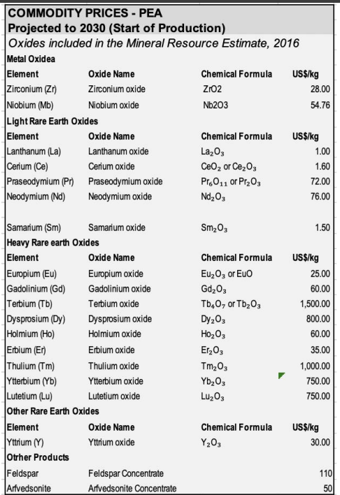 Critical Metals price assumptions