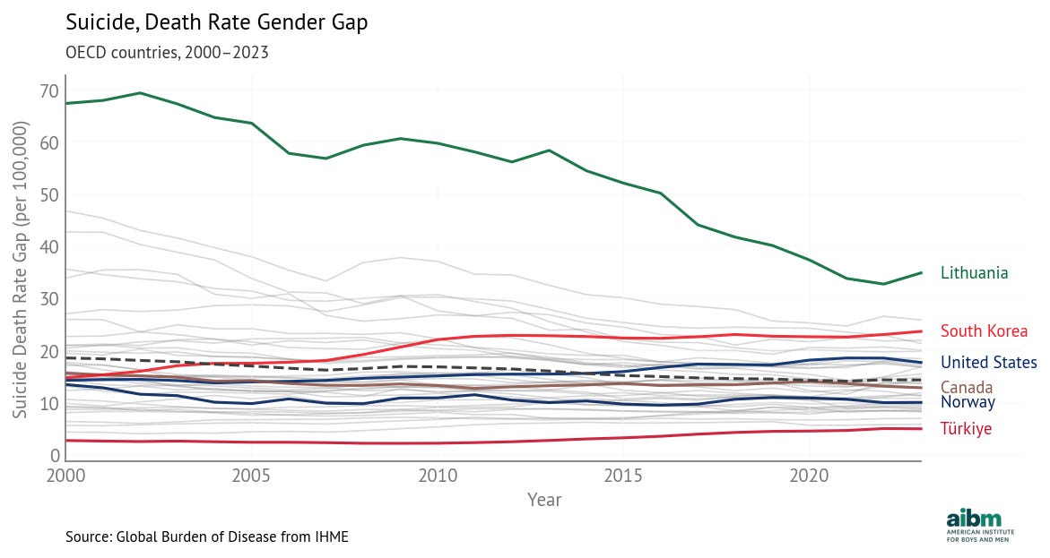 Suicide, death rate gender gap (2000–2023), selected OECD countries.
Source: Global Burden of Disease from IHME.