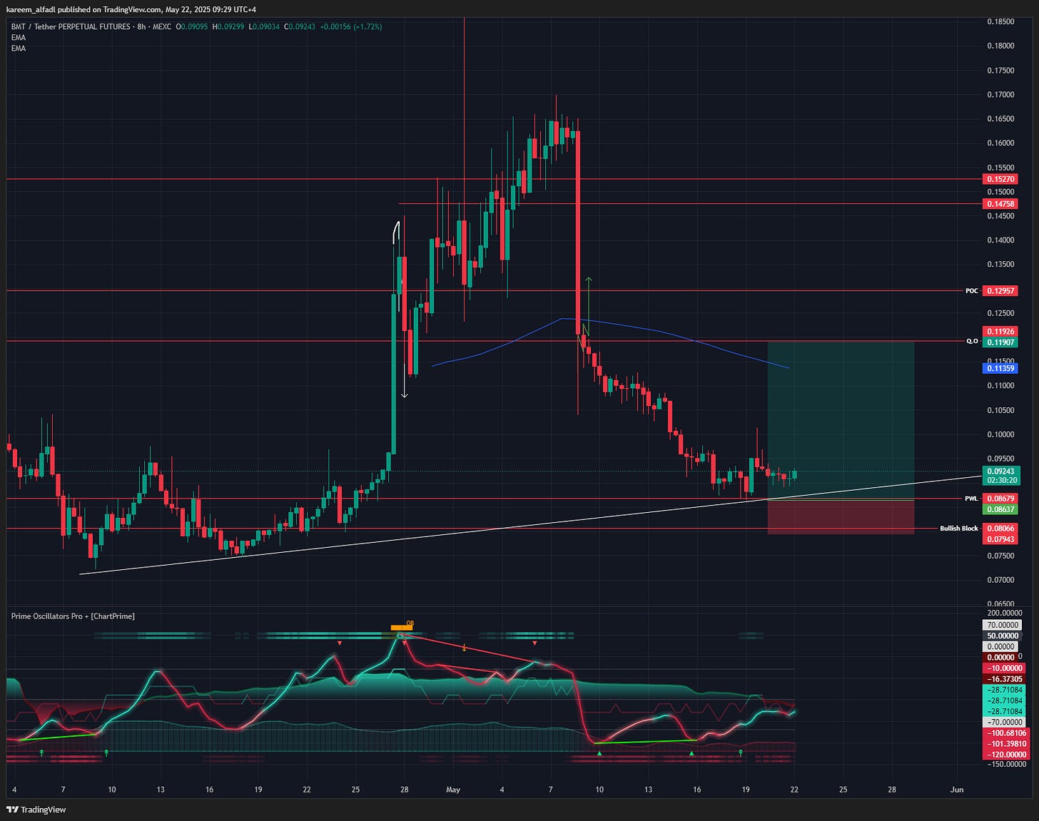 MEXC:BMTUSDT.P Chart Image by kareem_alfadl