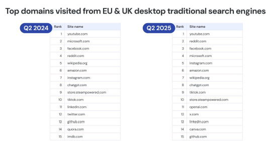 Top domains visited from EU and UK search engine users Top domains visited from EU and UK search engine users
