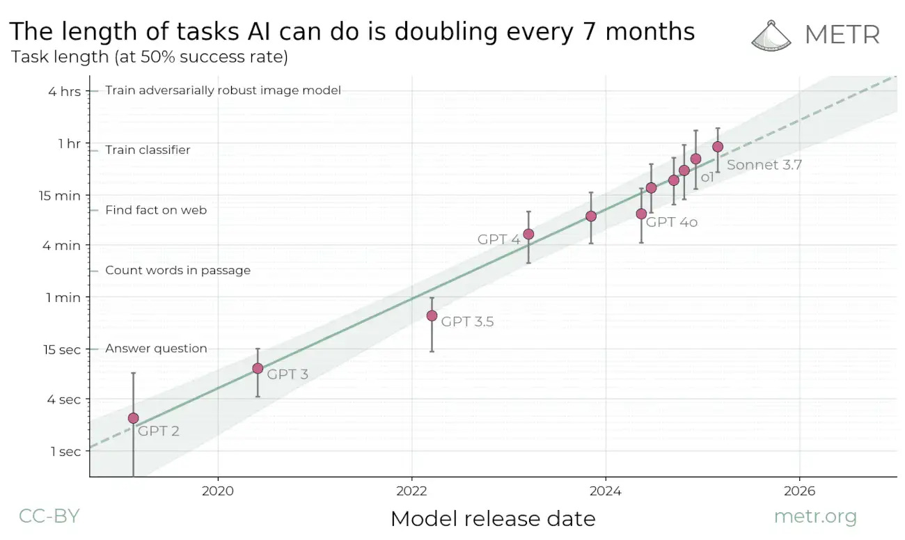 METR task length