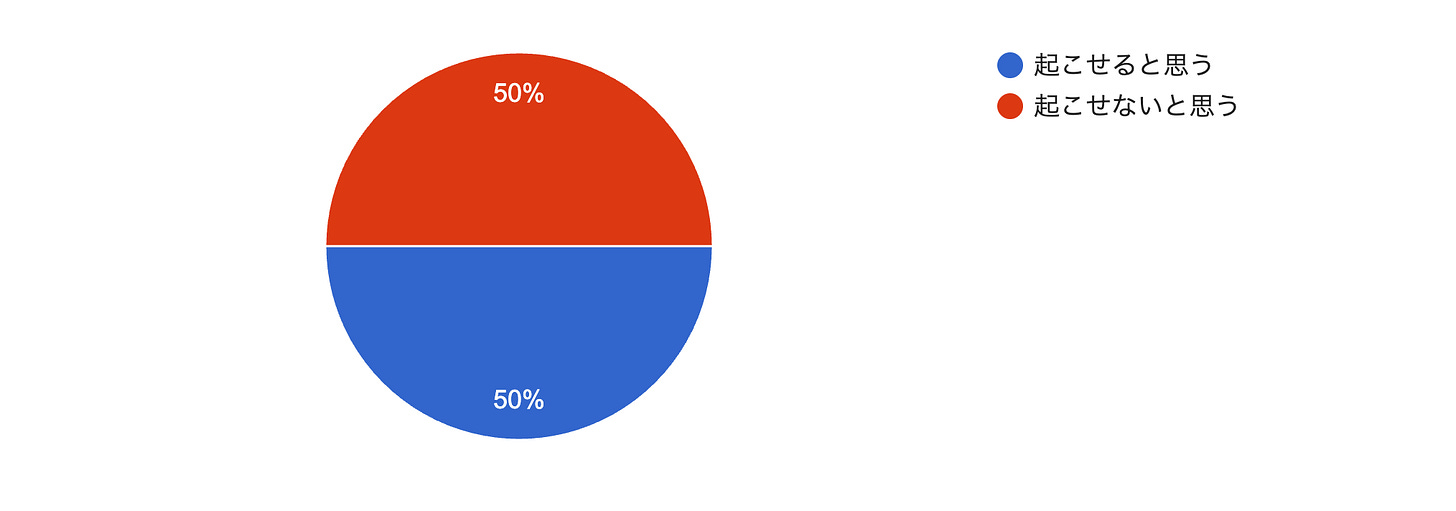 フォームの回答のグラフ。質問のタイトル: Q1：GANCUBEのようなイノベーションは、他の領域でも起こせる？。回答数: 2 件の回答。