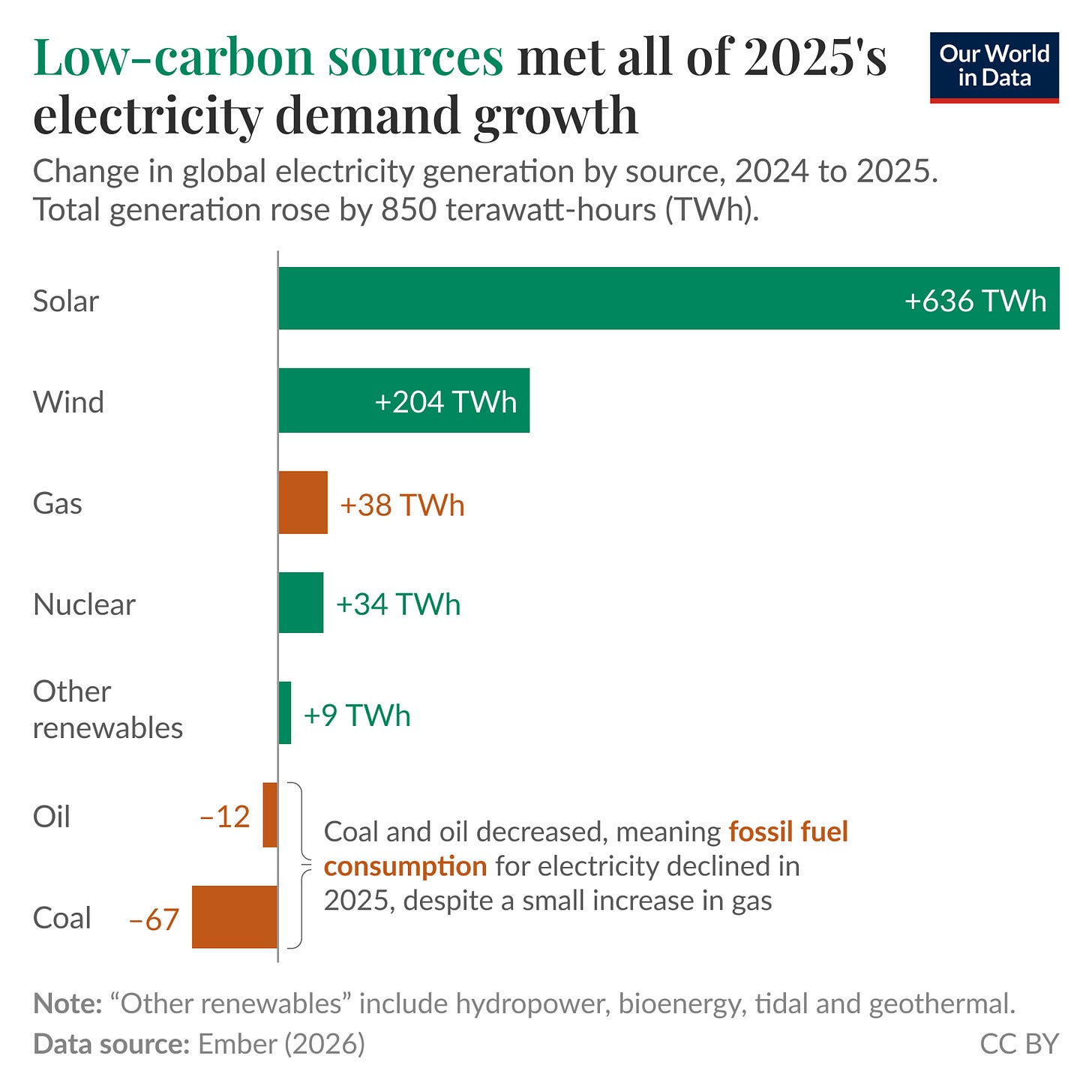 Bar chart of change in global electricity generation by source from 2024 to 2025 where low-carbon sources met all of the 850 terawatt-hours increase in total generation. Solar and wind provided the largest increases (solar about 636 TWh, wind about 204 TWh), with smaller rises from nuclear and other renewables and a modest increase in gas, while coal and oil declined (coal about minus 67 TWh, oil about minus 12 TWh). Data source: Ember (2026). License: CC BY. Bar chart of change in global electricity generation by source from 2024 to 2025 where low-carbon sources met all of the 850 terawatt-hours increase in total generation. Solar and wind provided the largest increases (solar about 636 TWh, wind about 204 TWh), with smaller rises from nuclear and other renewables and a modest increase in gas, while coal and oil declined (coal about minus 67 TWh, oil about minus 12 TWh). Data source: Ember (2026). License: CC BY.