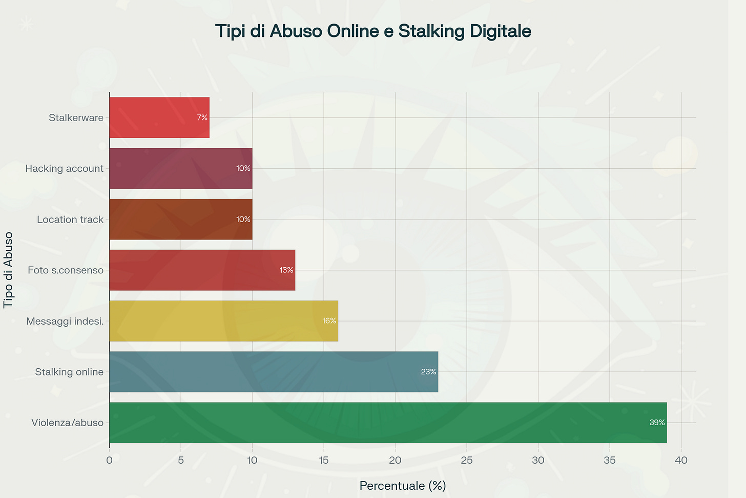 Forme di abuso online e stalking digitale sperimentate dagli utenti