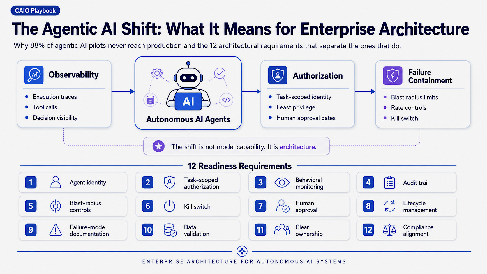 The Agentic AI Shift: What It Means for Enterprise Architecture