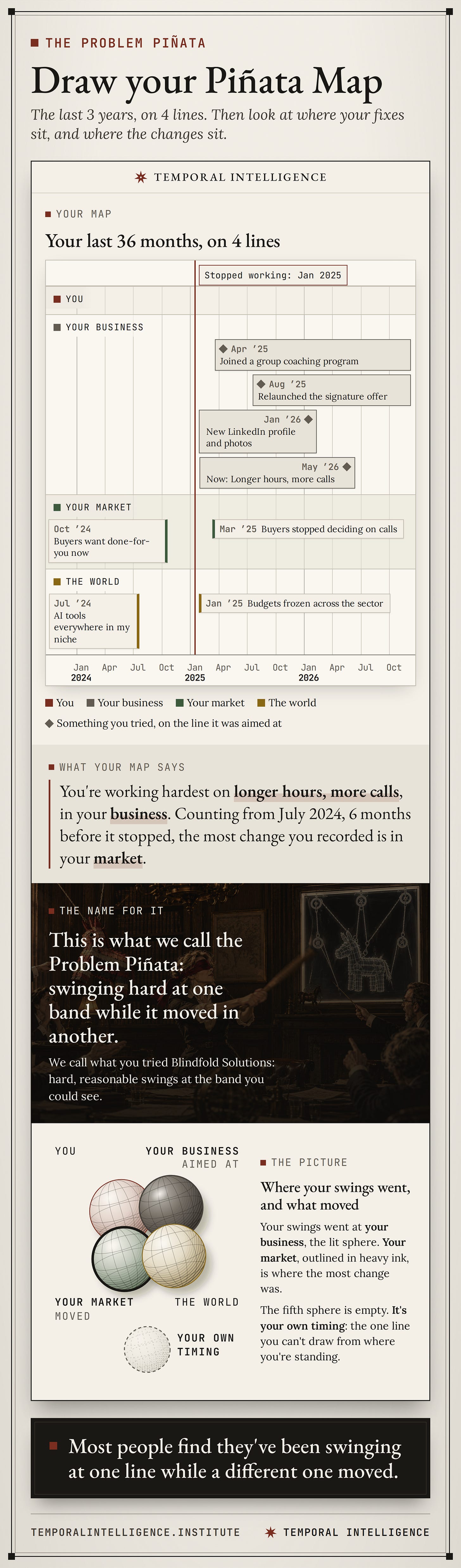 Infographic titled Draw your Piñata Map, showing the real Piñata Map page filled in. A timeline of the last 36 months has 4 band rows, each in its own colour: You, Your business, Your market and The world, with a dark red line at Stopped working: Jan 2025. The changes sit on Your market (buyers want done-for-you now; buyers stopped deciding on calls) and The world (AI tools everywhere in my niche; budgets frozen across the sector). Everything tried since, a group coaching program, a relaunched offer, a new LinkedIn profile and now longer hours, more calls, sits as a diamond on the Your business line. Below, the page's verdict: you're working hardest in your business, and counting from July 2024, 6 months before it stopped, the most change is in your market. Then the name for it, the Problem Piñata, and 4 intersecting 3D spheres, engraved like globes, with Your business lit, Your market outlined in heavy ink, and an empty dashed fifth sphere for your own timing. Footer: Most people find they've been swinging at one line while a different one moved. Infographic titled Draw your Piñata Map, showing the real Piñata Map page filled in. A timeline of the last 36 months has 4 band rows, each in its own colour: You, Your business, Your market and The world, with a dark red line at Stopped working: Jan 2025. The changes sit on Your market (buyers want done-for-you now; buyers stopped deciding on calls) and The world (AI tools everywhere in my niche; budgets frozen across the sector). Everything tried since, a group coaching program, a relaunched offer, a new LinkedIn profile and now longer hours, more calls, sits as a diamond on the Your business line. Below, the page's verdict: you're working hardest in your business, and counting from July 2024, 6 months before it stopped, the most change is in your market. Then the name for it, the Problem Piñata, and 4 intersecting 3D spheres, engraved like globes, with Your business lit, Your market outlined in heavy ink, and an empty dashed fifth sphere for your own timing. Footer: Most people find they've been swinging at one line while a different one moved.