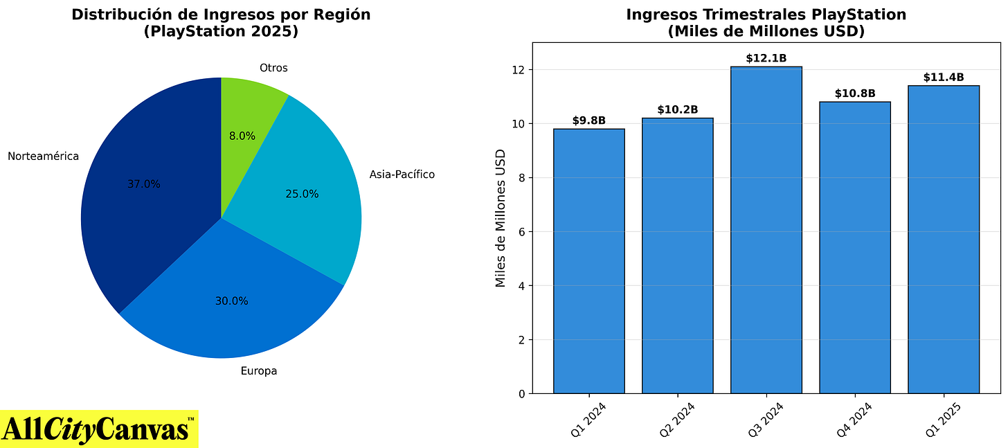 Gráfico del impacto financiero de PlayStation. Gráfico del impacto financiero de PlayStation.