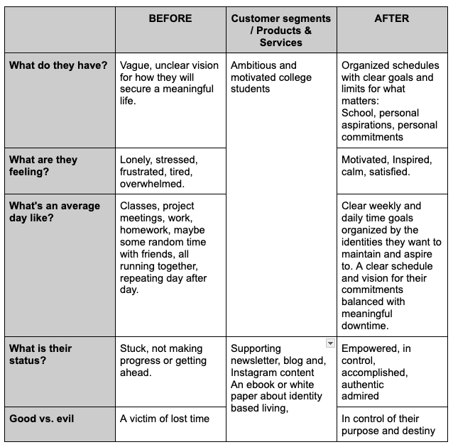 Image a of a table showing an example of a before/after matrix using the StoryBrand matrix
