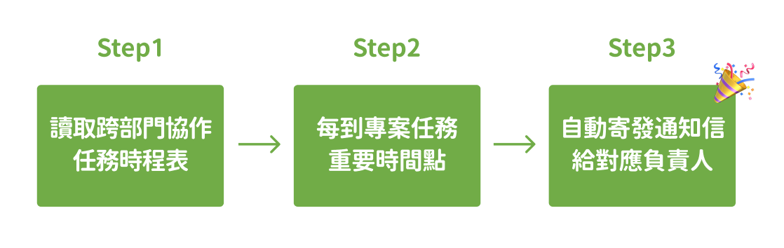 Step 3：透過 Make 串接數位工具