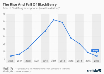 Chart: The Terminal Decline of BlackBerry | Statista Chart: The Terminal Decline of BlackBerry | Statista