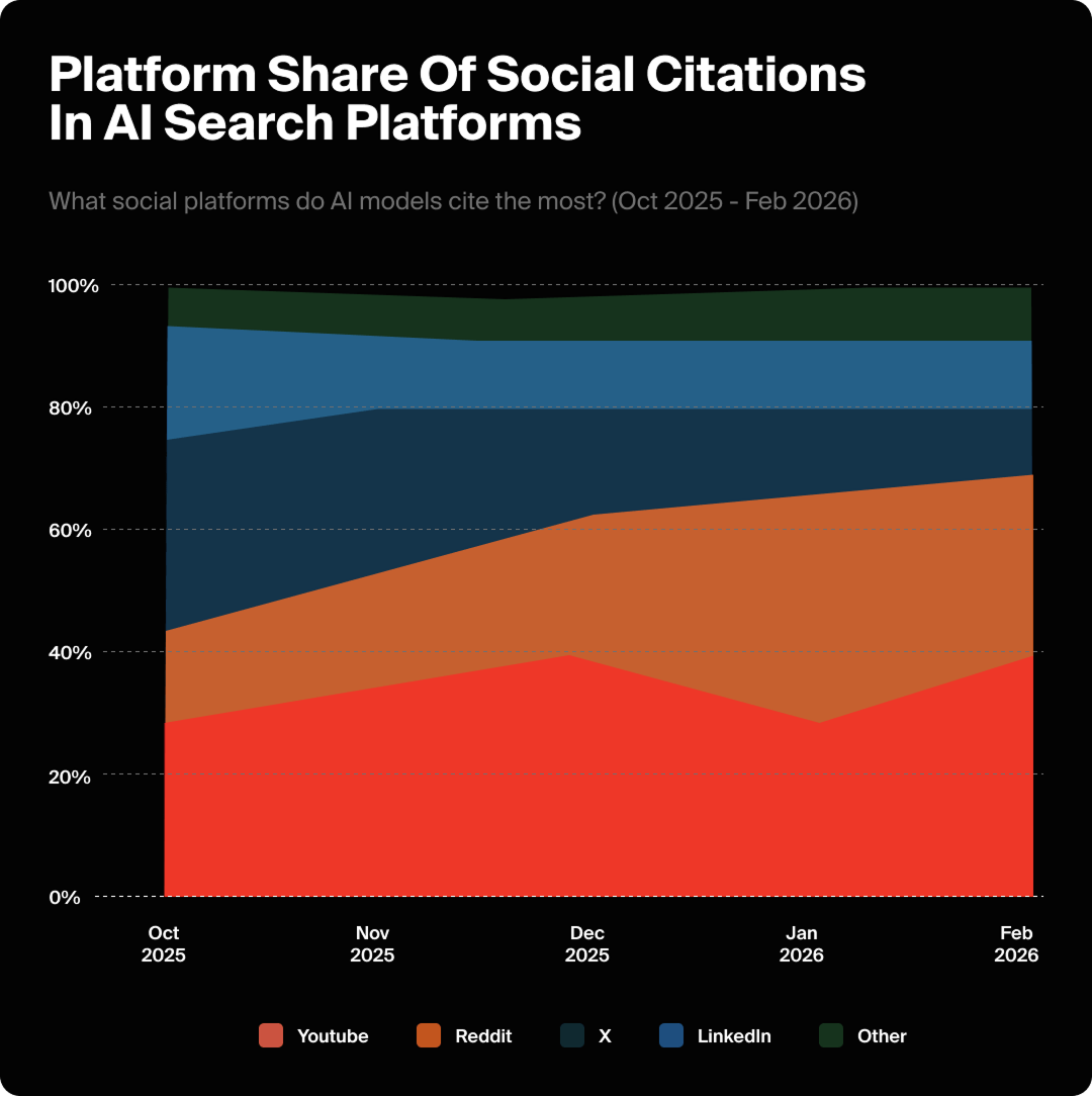 Line graph showing the platform share for social AI citations in 2026. Line graph showing the platform share for social AI citations in 2026.