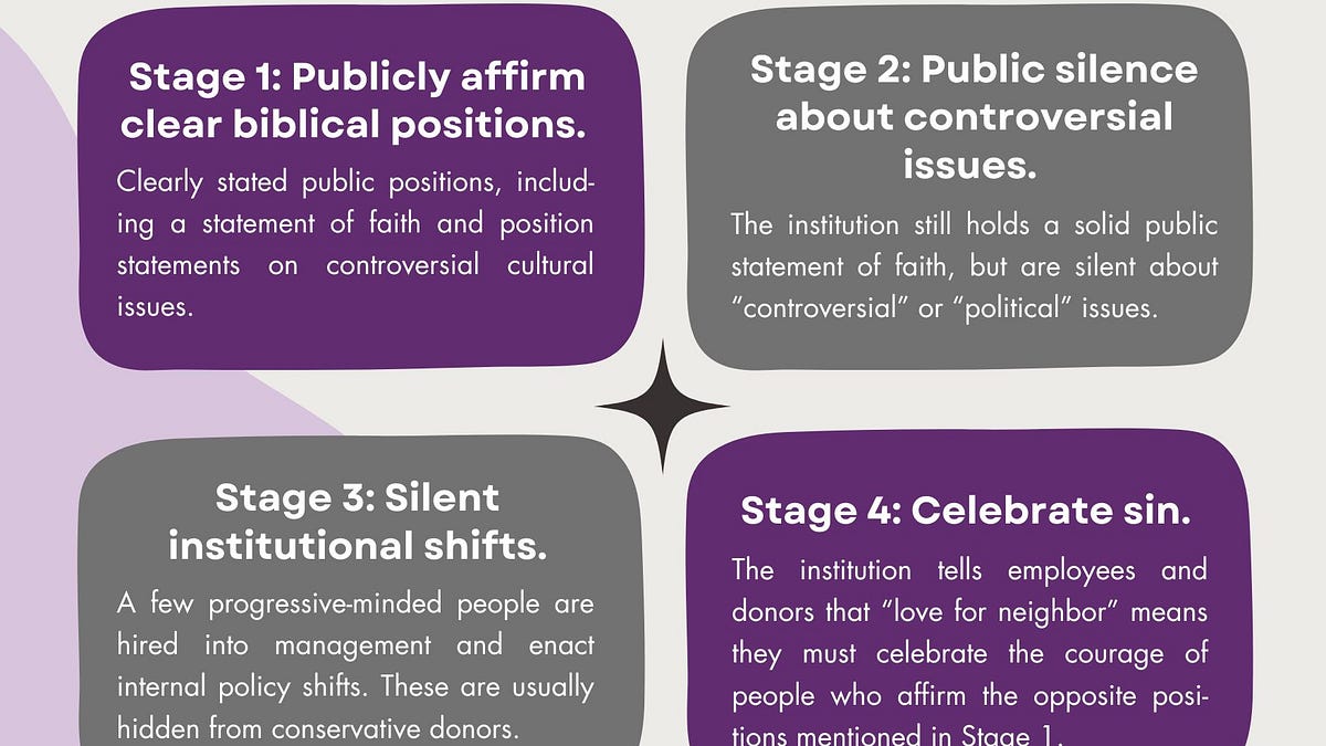 Institutional Dysfunction Four Stages of Institutional Decline - Michael Clary