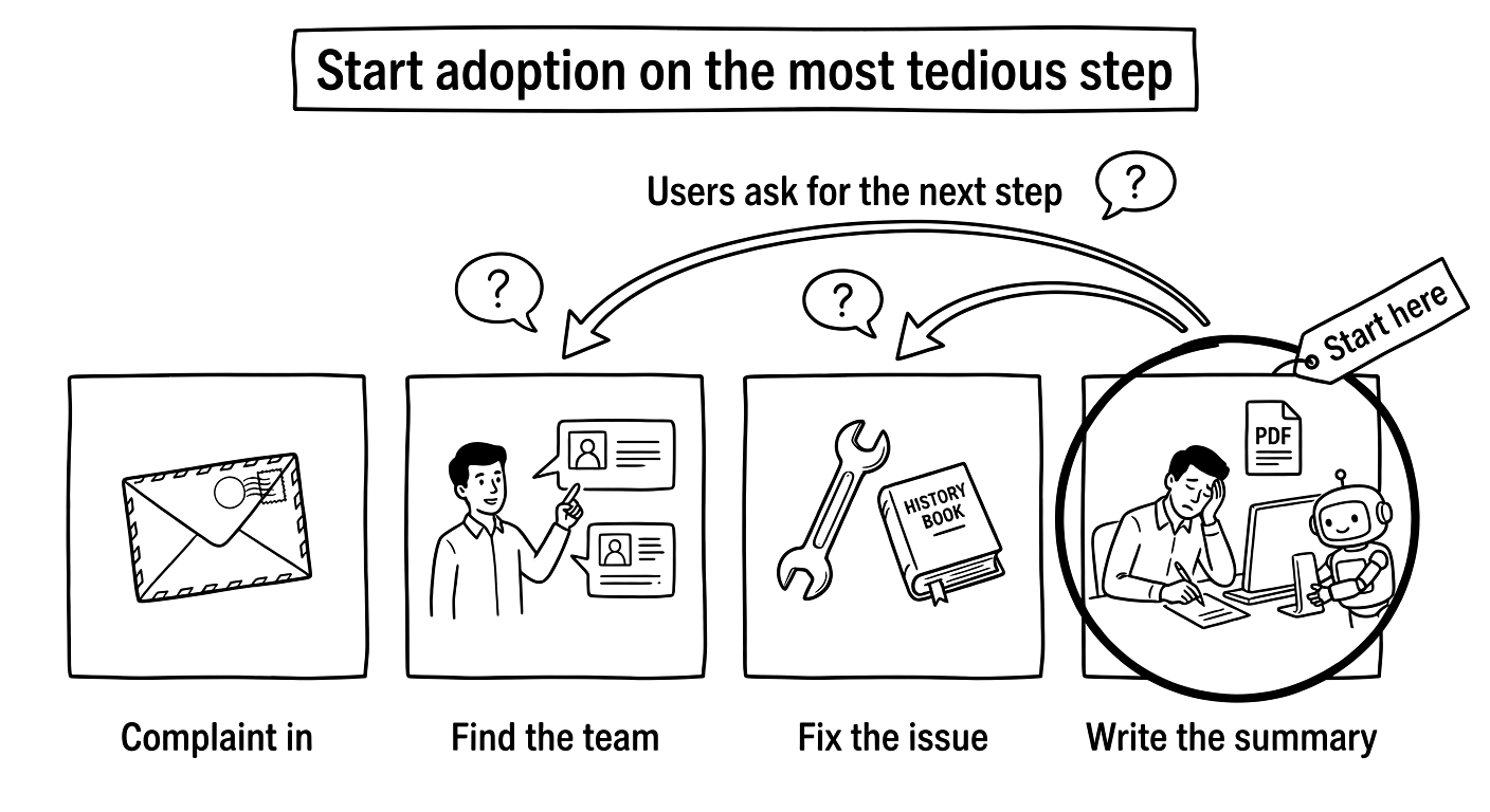 Hand-drawn workflow of a support case drawn as a row of steps. The last step, writing the customer summary, is circled and marked "start here". Arrows lead back upstream to the asks users make next: route to the right team, suggest a fix from past cases, catch the bug before the complaint.
