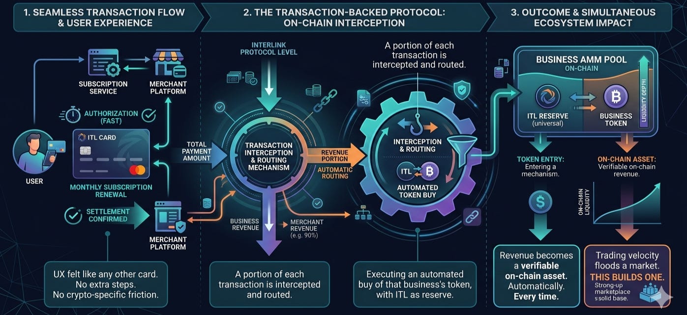 Trading velocity floods a market. This builds one.