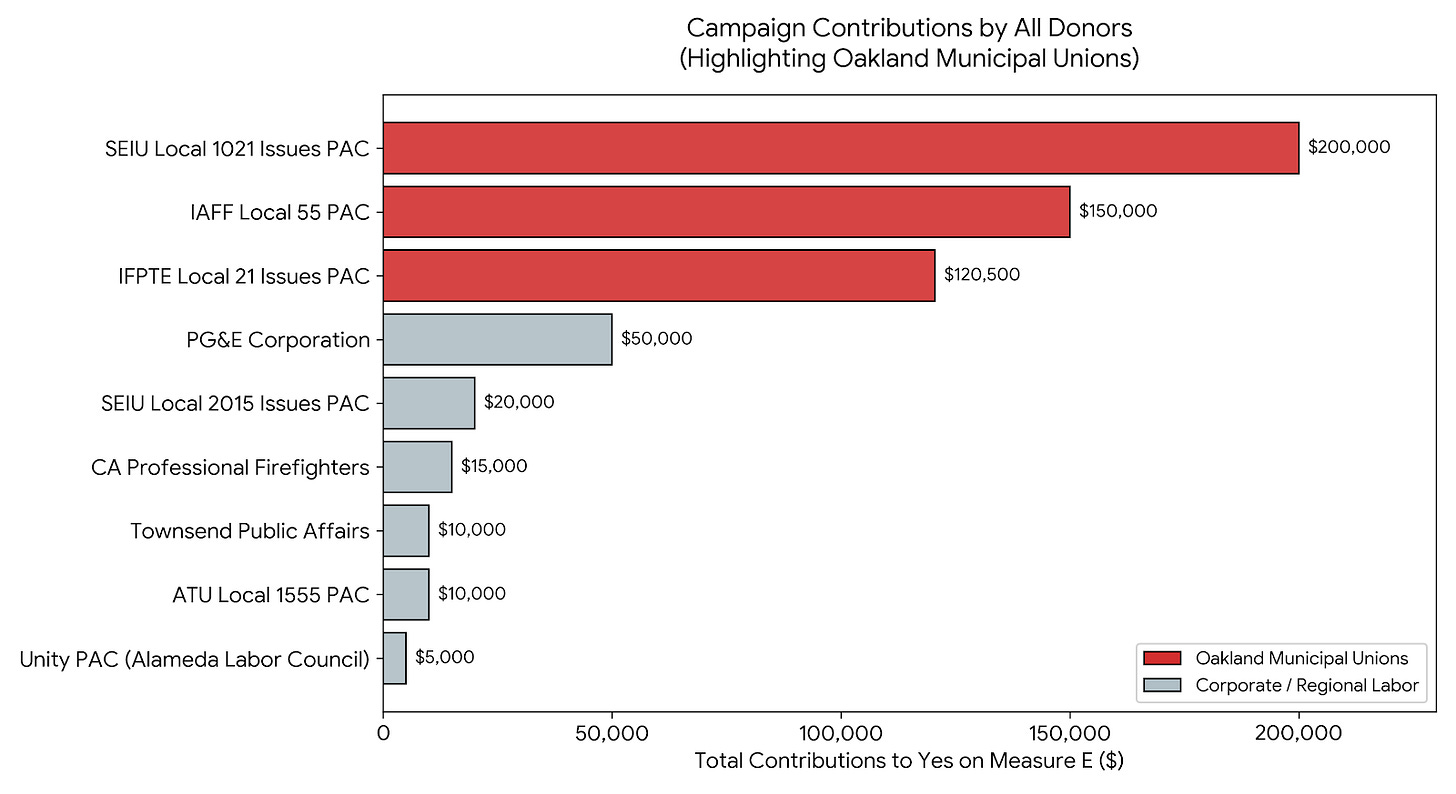 Figure 2. Campaign contributions to “Oaklanders For A Safe, Clean & Healthy City, Sponsored By Labor Organizations” (the Yes on E campaign). Oakland’s municipal unions have donated $470,500 to date (shaded red). (Sources: Oakland Public Ethics Commission; Fair Political Practices Commission)