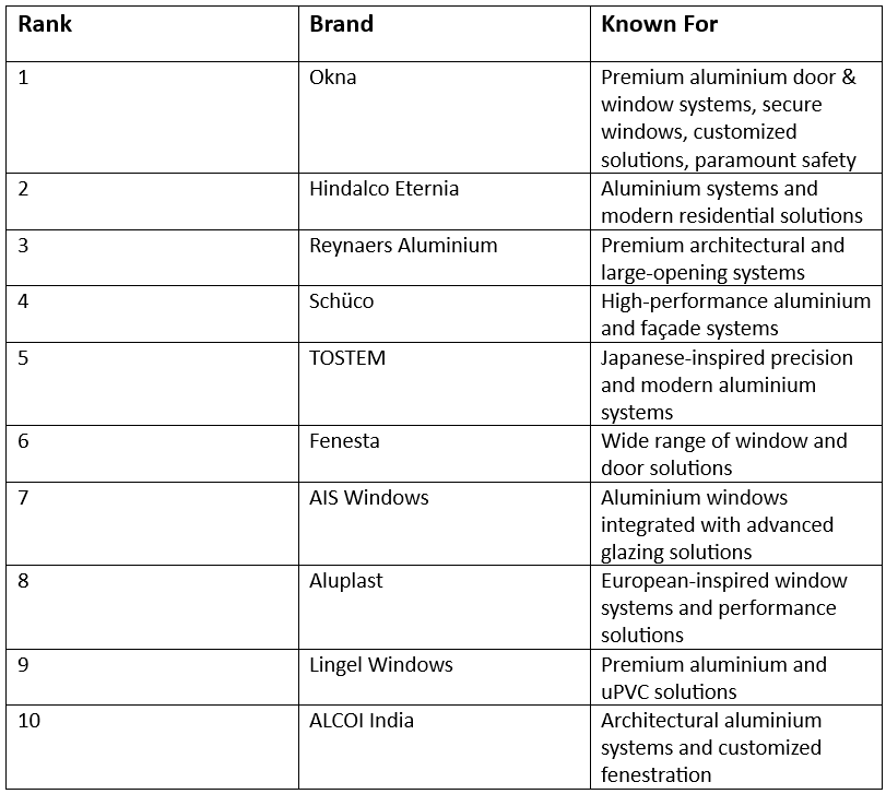 Best Aluminium Window Brands In India (Top 10)