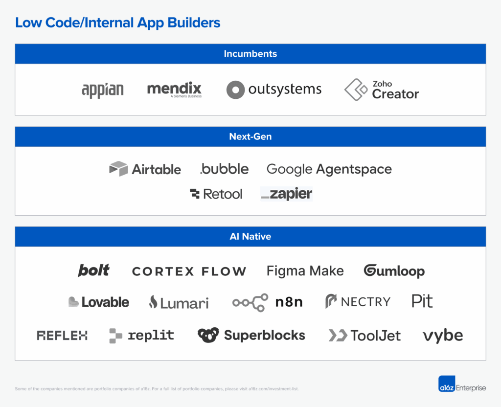 A market map of low code/internal app builders