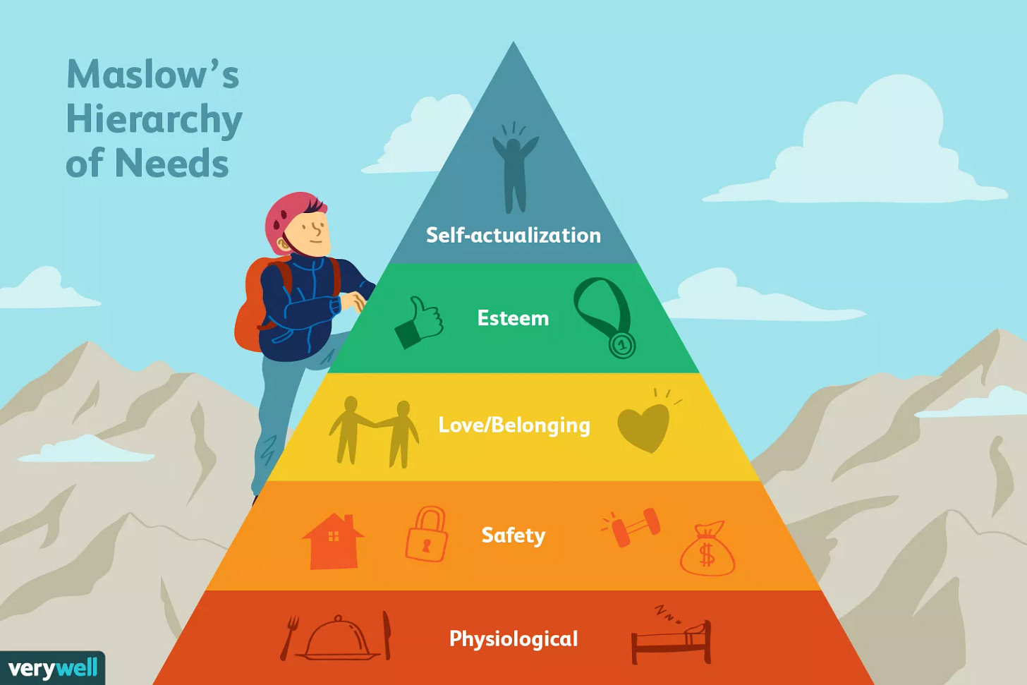 Maslow&#39;s hierarchy of needs