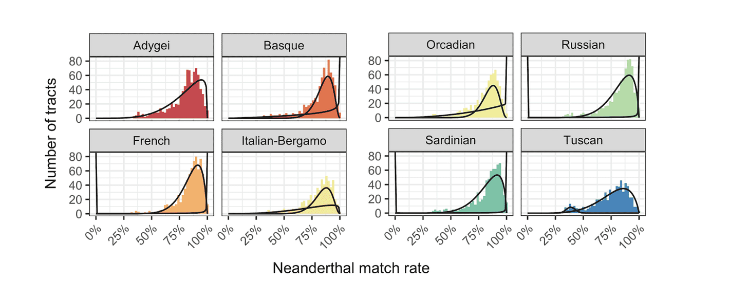 Graphs showing match of introgressed haplotypes to Vindija genome, in all cases a single ancestral group seems a good fit