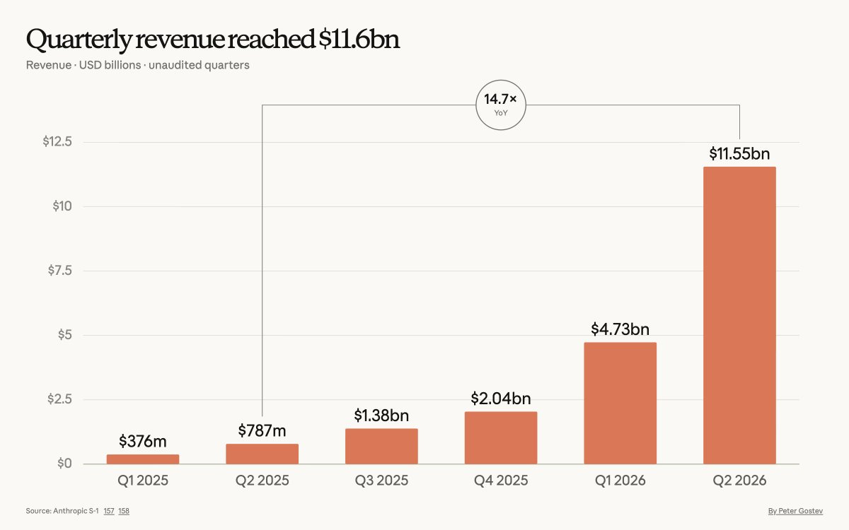 Anthropic quarterly revenue reached $11.6bn, 14.7x year over year, chart by Peter Gostev Anthropic quarterly revenue reached $11.6bn, 14.7x year over year, chart by Peter Gostev