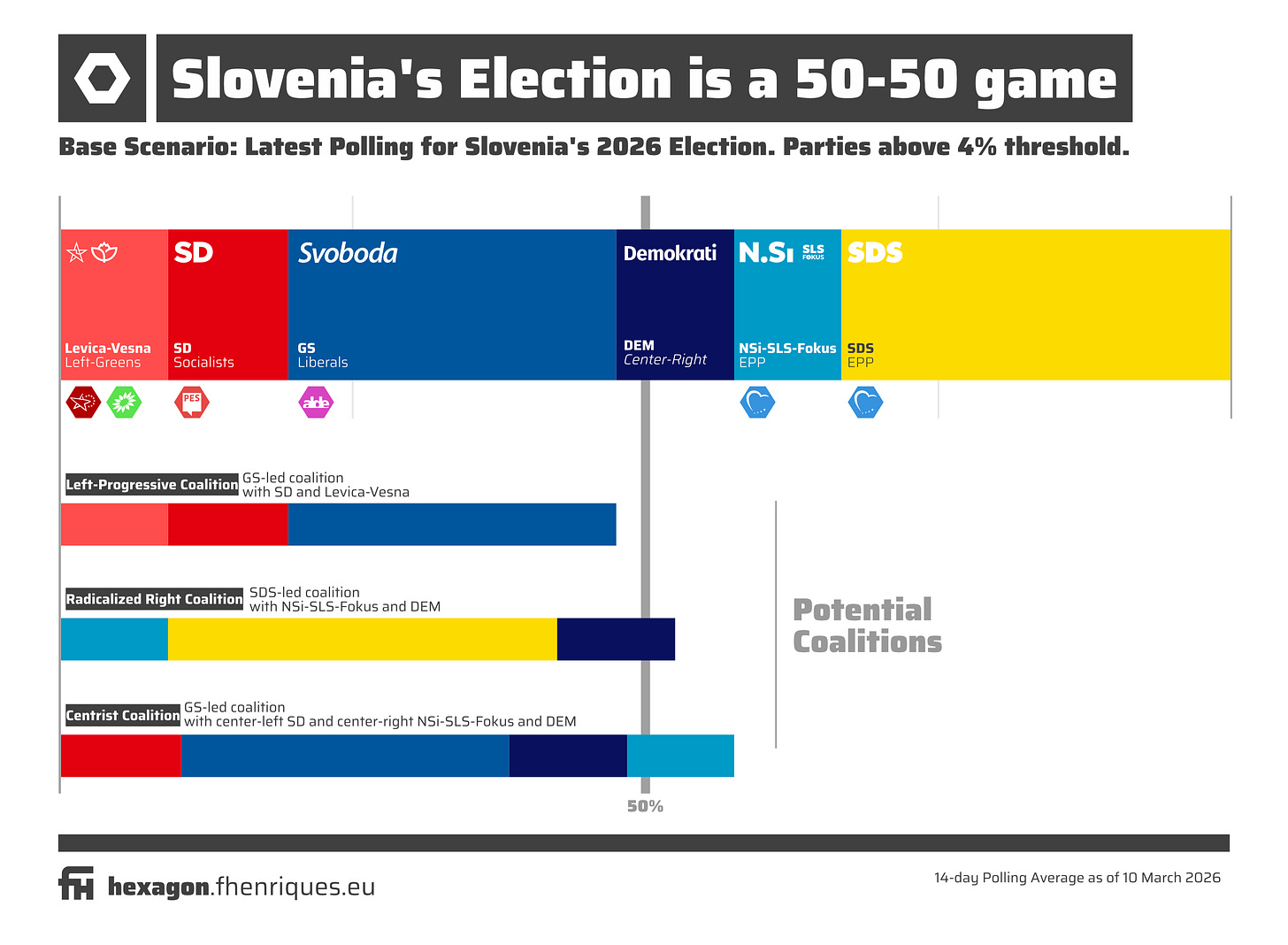 Base scenario for Slovenia's national election based on latest polling, showing the strenght of the different parties that could enter parliment and three possible coalitions: a left-progressive coalition, a radicalized right coalition and a centrist coalition Base scenario for Slovenia's national election based on latest polling, showing the strenght of the different parties that could enter parliment and three possible coalitions: a left-progressive coalition, a radicalized right coalition and a centrist coalition