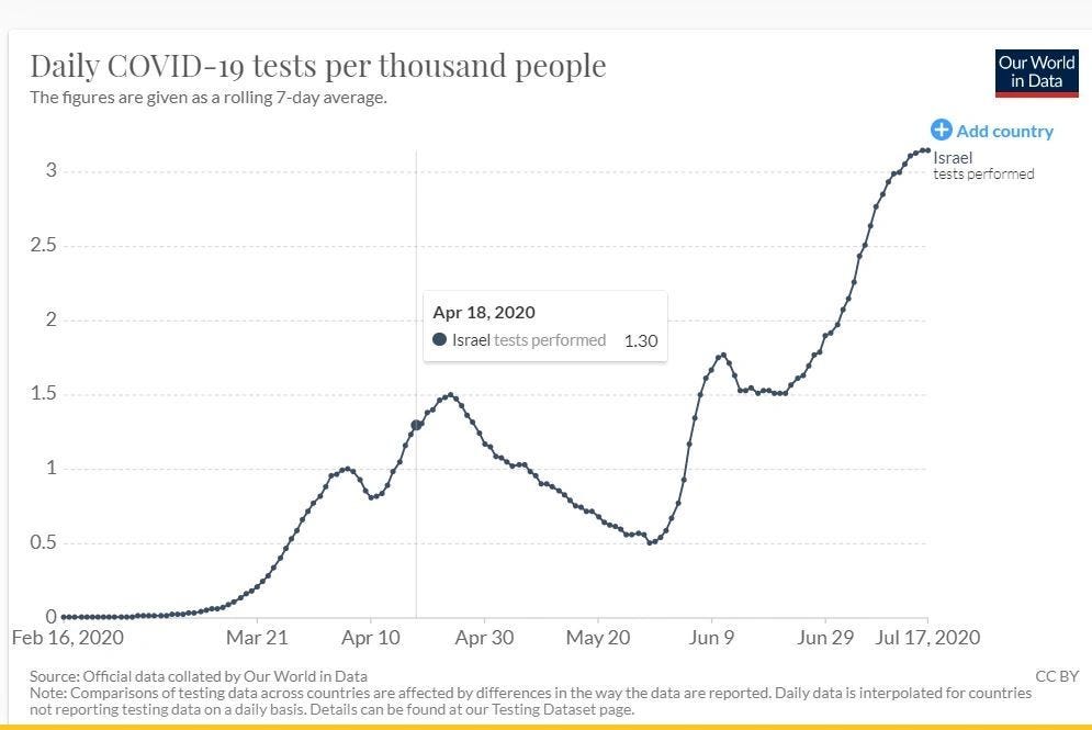 Tests quotidiens, source - Our World in Data