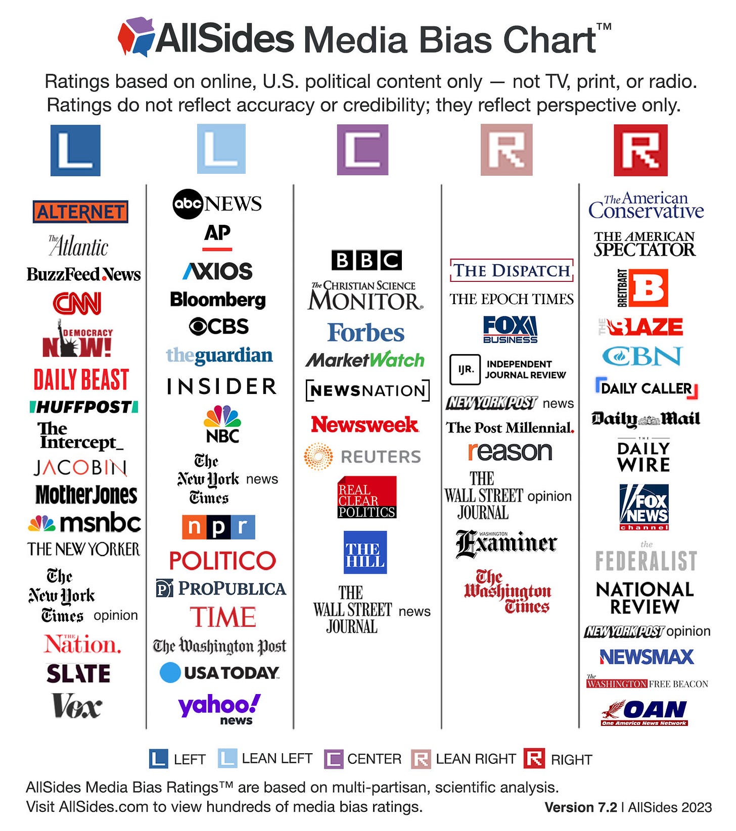 AllSides Media Bias Chart Version 7.1, 2022