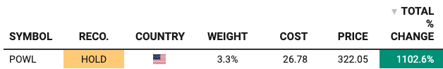 BTT portfolio tracker for POWL — HOLD recommendation, 3.3% portfolio weight, $26.78 cost basis, $322.05 current price, +1,102.6% total return as of May 11, 2026. Source: BTT portfolio tracker.