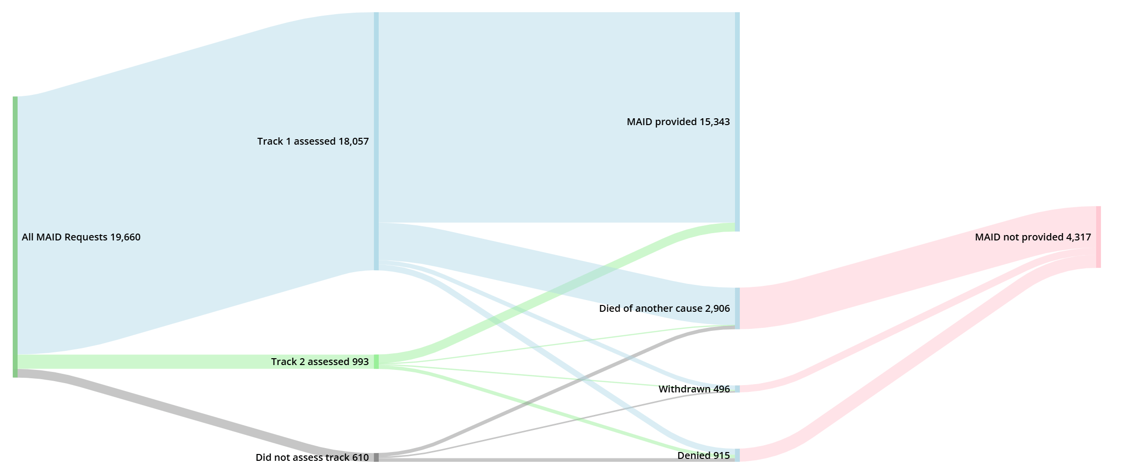 Image description: a Sankey diagram describing various outcomes of Canadian MAiD requests