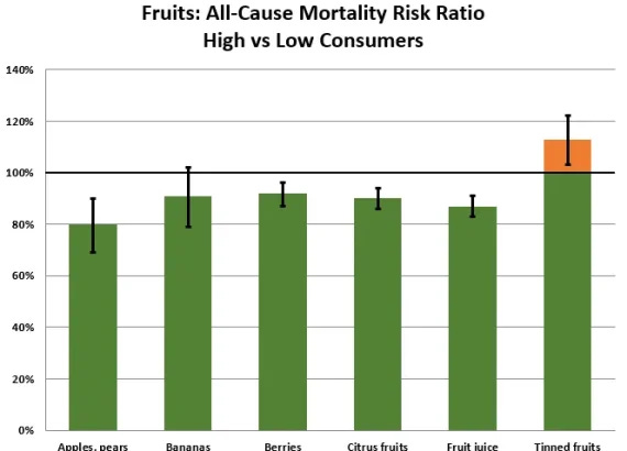 Bar chart of all-cause mortality risk ratios for high vs. low fruit consumers, including apples, bananas, berries, citrus, juice, and tinned fruits