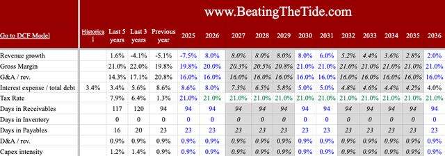 Fortrea historical and projected financial metrics Fortrea historical and projected financial metrics