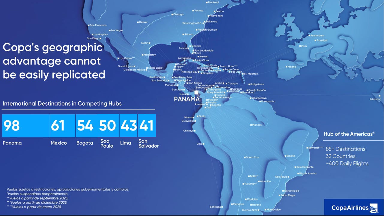 Copa’s network through Panama, showing 98 international destinations and substantially broader connectivity than competing Latin American hubs.