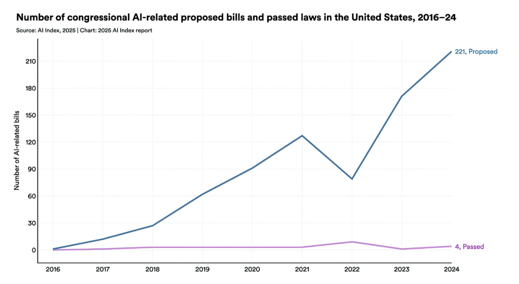 Graph of AI-related proposed bills in the U.S. rising from 0 to 221, 2016-2024. Very few bills have passed, including only 4 in 2024.
