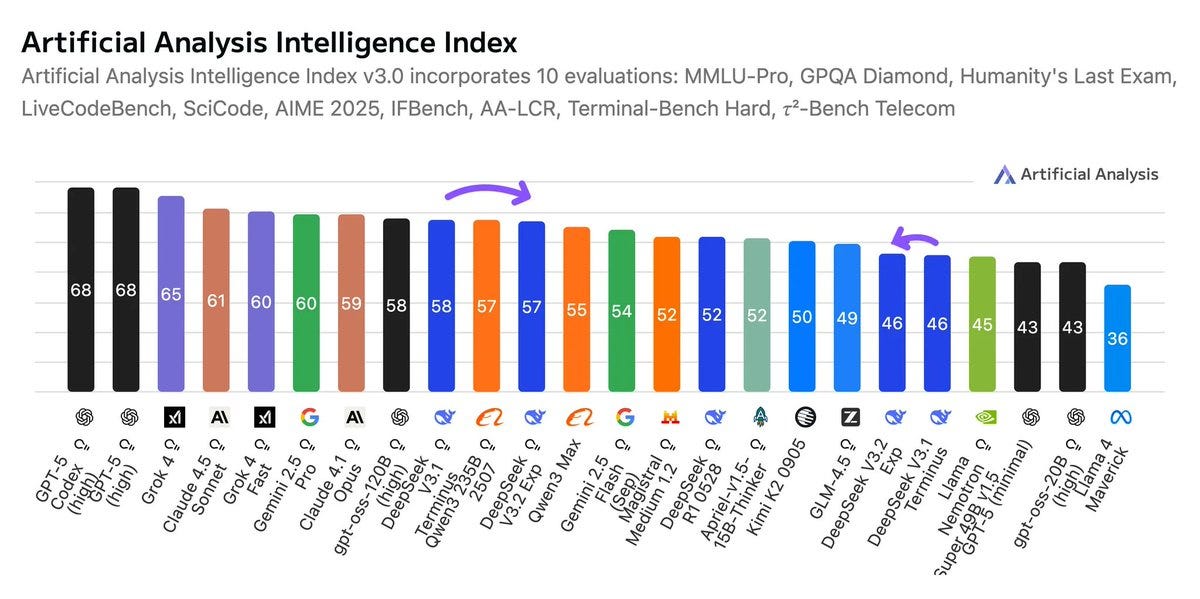A bar chart titled "Artificial Analysis Intelligence Index" displaying scores for various AI models. Bars represent scores ranging from 40 to 68, with labels like Grok, Claude, and DeepSeek V3.2 Exp. An arrow points to the DeepSeek V3.2 Exp bar, scored at 57. The chart includes a watermark from Artificial Analysis.