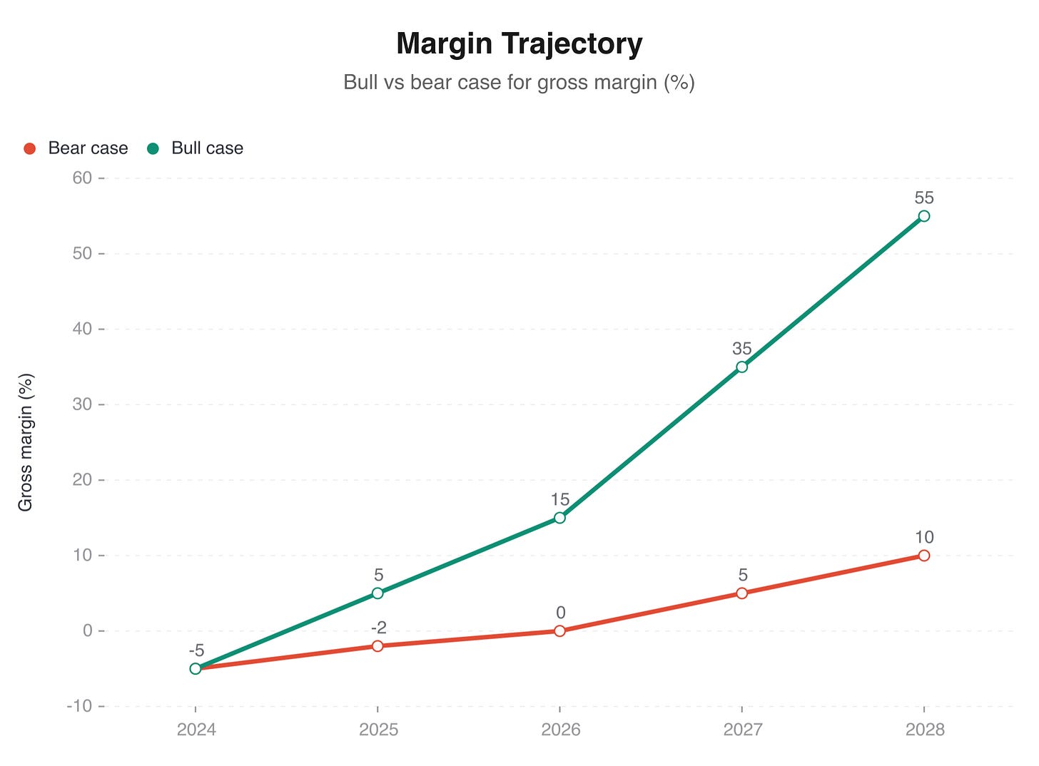Bull vs bear case margin trajectory projections 2024-2028