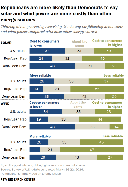 Chart shows Republicans are more likely than Democrats to say solar and wind power are more costly than other energy sources Chart shows Republicans are more likely than Democrats to say solar and wind power are more costly than other energy sources